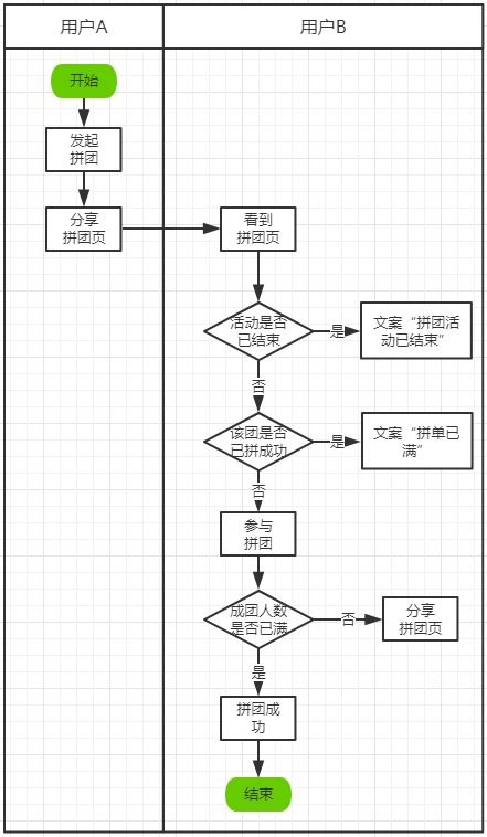 電商后臺營銷功能模塊設(shè)計(jì) 拼團(tuán)活動(dòng)的市場營銷策劃與實(shí)戰(zhàn)指南